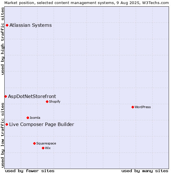 Market position of Atlassian Systems vs. Live Composer Page Builder vs. AspDotNetStorefront