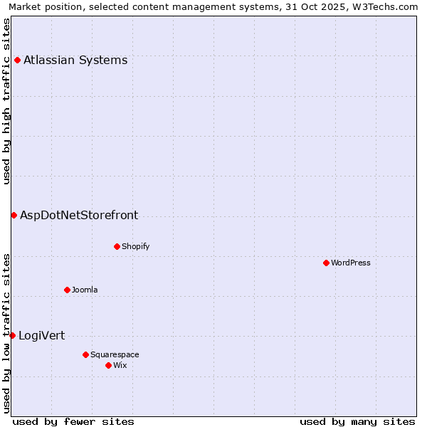 Market position of Atlassian Systems vs. AspDotNetStorefront vs. LogiVert
