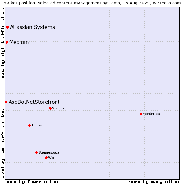 Market position of Atlassian Systems vs. Medium vs. AspDotNetStorefront
