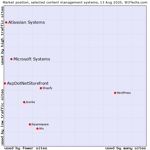 Market position of Microsoft Systems vs. Atlassian Systems vs. AspDotNetStorefront