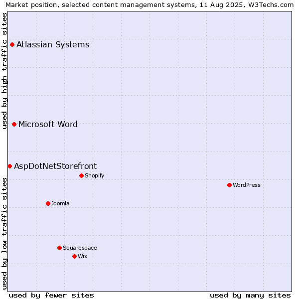 Market position of Microsoft Word vs. Atlassian Systems vs. AspDotNetStorefront