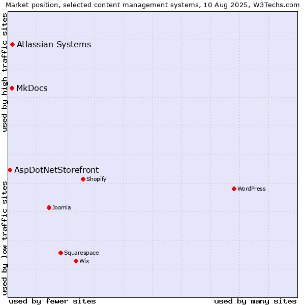 Market position of Atlassian Systems vs. MkDocs vs. AspDotNetStorefront