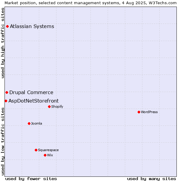 Market position of Atlassian Systems vs. Drupal Commerce vs. AspDotNetStorefront