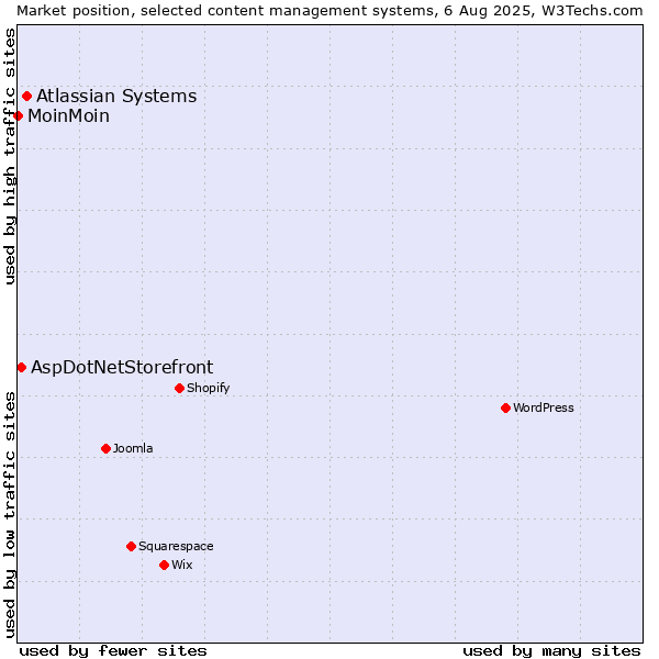 Market position of Atlassian Systems vs. AspDotNetStorefront vs. MoinMoin