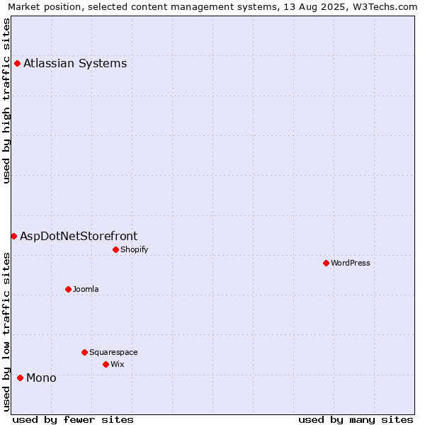 Market position of Mono vs. Atlassian Systems vs. AspDotNetStorefront