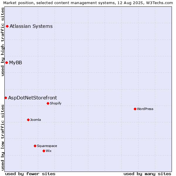 Market position of Atlassian Systems vs. MyBB vs. AspDotNetStorefront