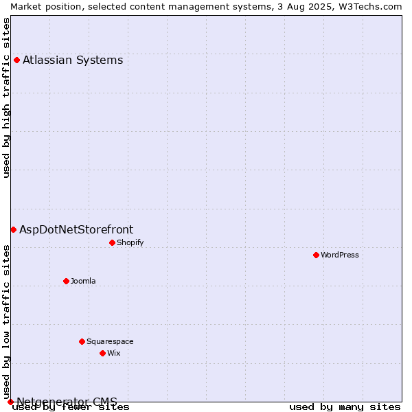 Market position of Atlassian Systems vs. AspDotNetStorefront vs. Netgenerator CMS