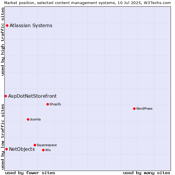 Market position of Atlassian Systems vs. NetObjects vs. AspDotNetStorefront