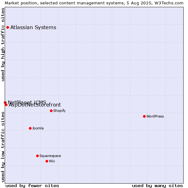 Market position of Atlassian Systems vs. AspDotNetStorefront vs. NetPlanet iCMS