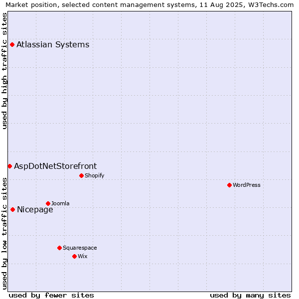 Market position of Nicepage vs. Atlassian Systems vs. AspDotNetStorefront