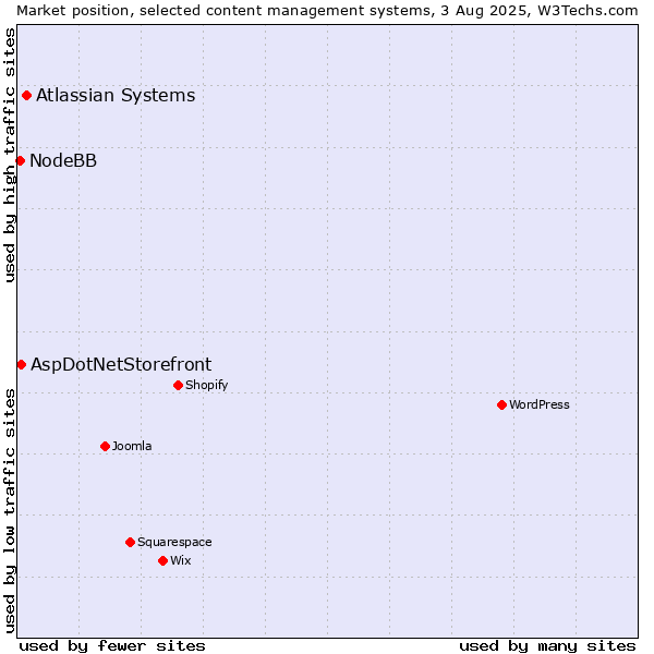 Market position of Atlassian Systems vs. AspDotNetStorefront vs. NodeBB