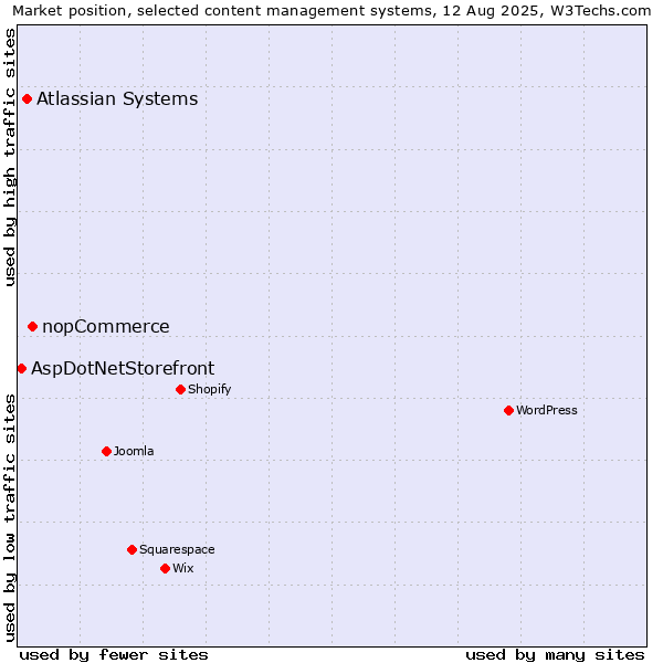 Market position of nopCommerce vs. Atlassian Systems vs. AspDotNetStorefront