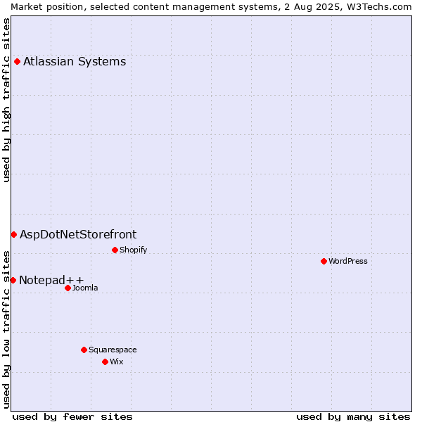 Market position of Atlassian Systems vs. AspDotNetStorefront vs. Notepad++