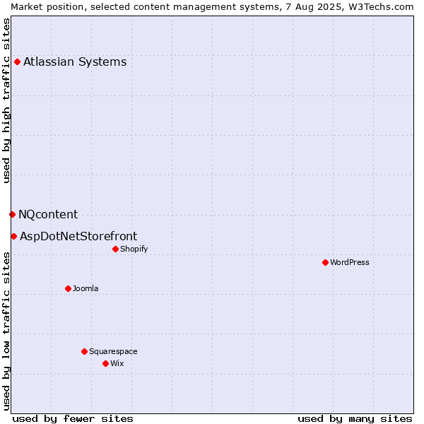 Market position of Atlassian Systems vs. AspDotNetStorefront vs. NQcontent