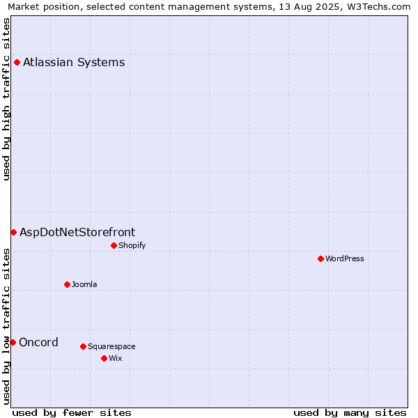 Market position of Atlassian Systems vs. AspDotNetStorefront vs. Oncord