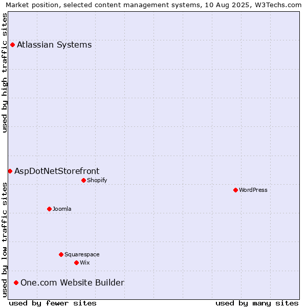 Market position of One.com Website Builder vs. Atlassian Systems vs. AspDotNetStorefront