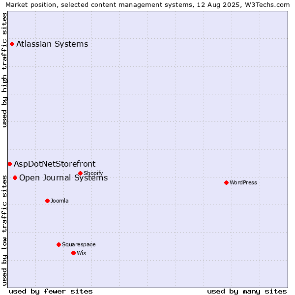 Market position of Open Journal Systems vs. Atlassian Systems vs. AspDotNetStorefront