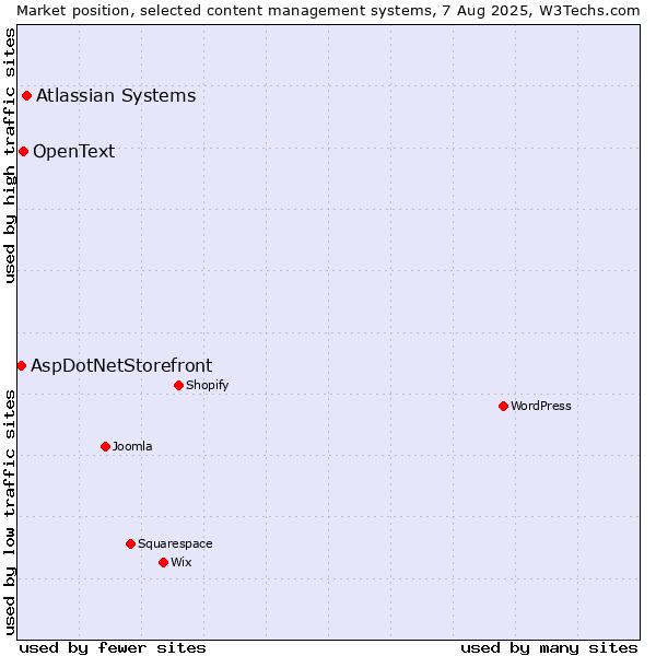 Market position of Atlassian Systems vs. OpenText vs. AspDotNetStorefront