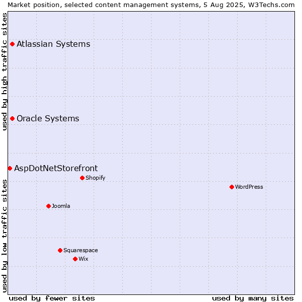 Market position of Oracle Systems vs. Atlassian Systems vs. AspDotNetStorefront