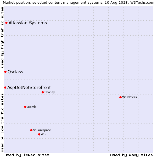 Market position of Atlassian Systems vs. Osclass vs. AspDotNetStorefront