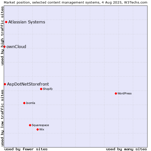 Market position of Atlassian Systems vs. AspDotNetStorefront vs. ownCloud