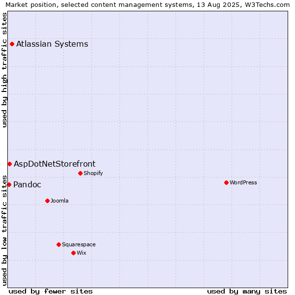 Market position of Atlassian Systems vs. AspDotNetStorefront vs. Pandoc