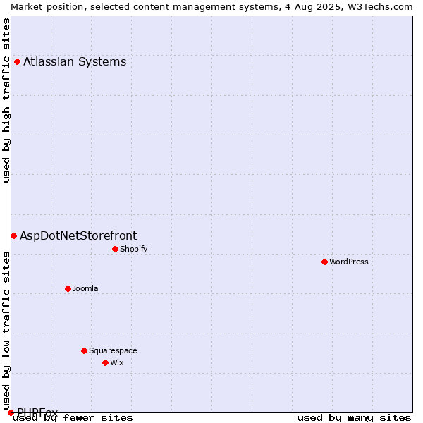 Market position of Atlassian Systems vs. AspDotNetStorefront vs. PHPFox