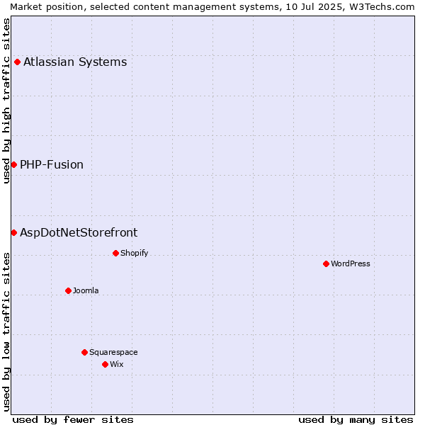 Market position of Atlassian Systems vs. AspDotNetStorefront vs. PHP-Fusion