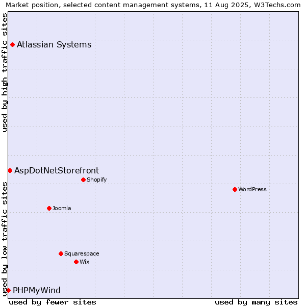 Market position of Atlassian Systems vs. AspDotNetStorefront vs. PHPMyWind