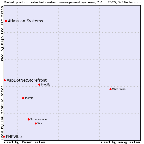 Market position of Atlassian Systems vs. AspDotNetStorefront vs. PHPVibe