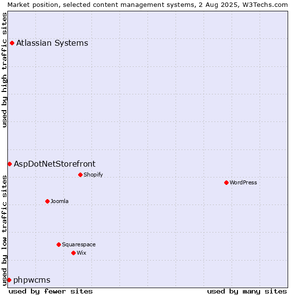 Market position of Atlassian Systems vs. AspDotNetStorefront vs. phpwcms