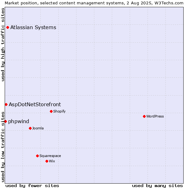 Market position of Atlassian Systems vs. AspDotNetStorefront vs. phpwind