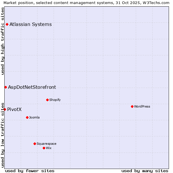 Market position of Atlassian Systems vs. AspDotNetStorefront vs. PivotX