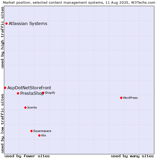 Market position of PrestaShop vs. Atlassian Systems vs. AspDotNetStorefront