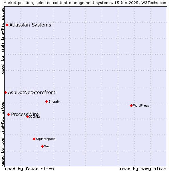 Market position of ProcessWire vs. Atlassian Systems vs. AspDotNetStorefront