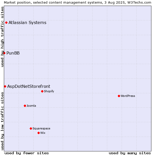 Market position of Atlassian Systems vs. AspDotNetStorefront vs. PunBB