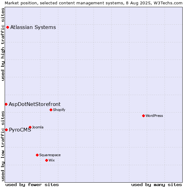 Market position of Atlassian Systems vs. PyroCMS vs. AspDotNetStorefront