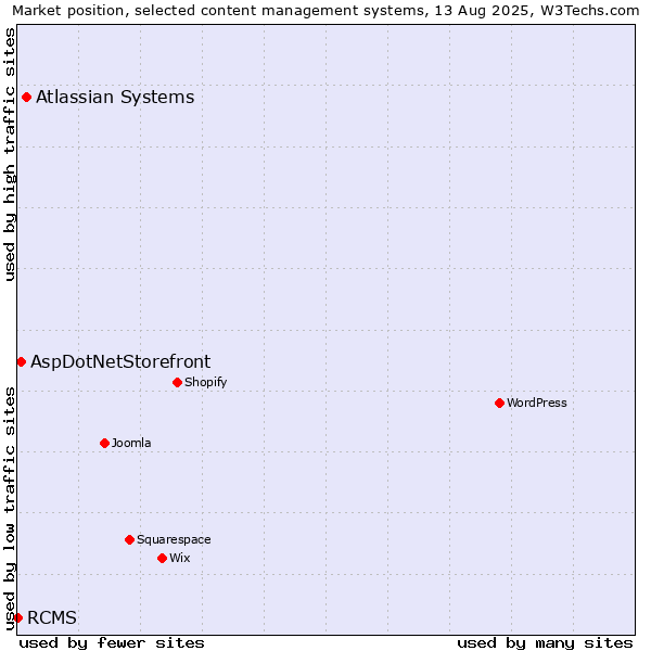 Market position of Atlassian Systems vs. AspDotNetStorefront vs. RCMS