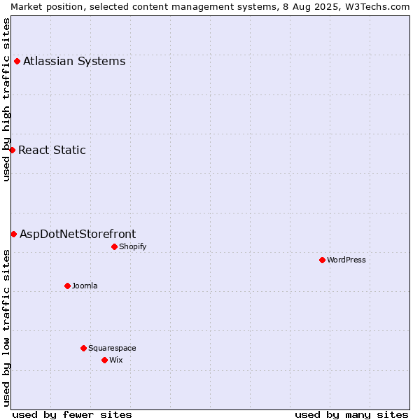 Market position of Atlassian Systems vs. AspDotNetStorefront vs. React Static