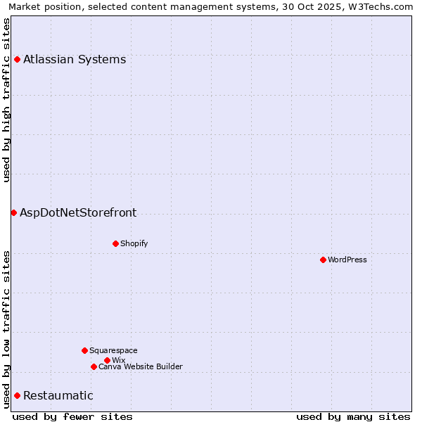 Market position of Atlassian Systems vs. Restaumatic vs. AspDotNetStorefront