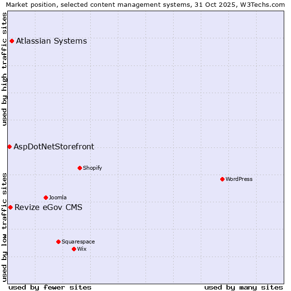 Market position of Atlassian Systems vs. Revize eGov CMS vs. AspDotNetStorefront
