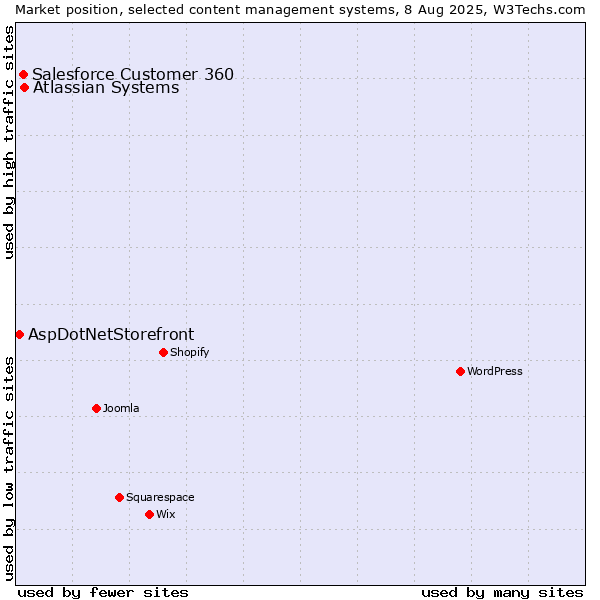 Market position of Atlassian Systems vs. Salesforce Customer 360 vs. AspDotNetStorefront