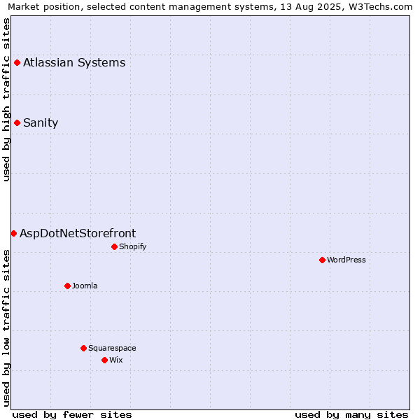 Market position of Atlassian Systems vs. Sanity vs. AspDotNetStorefront