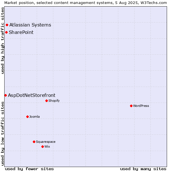 Market position of Atlassian Systems vs. SharePoint vs. AspDotNetStorefront