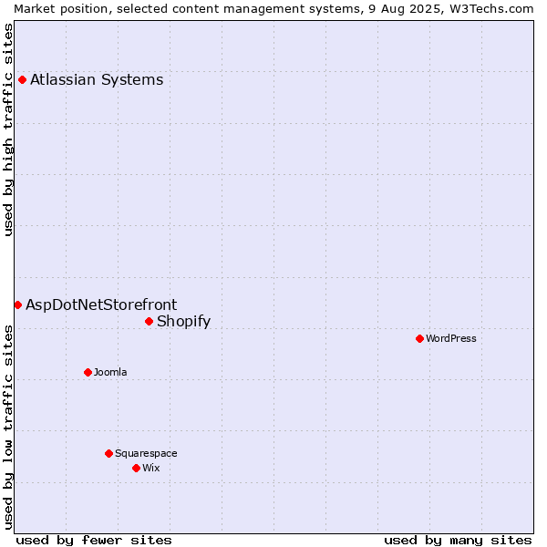 Market position of Shopify vs. Atlassian Systems vs. AspDotNetStorefront