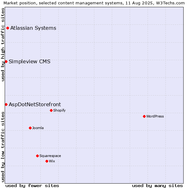 Market position of Atlassian Systems vs. AspDotNetStorefront vs. Simpleview CMS
