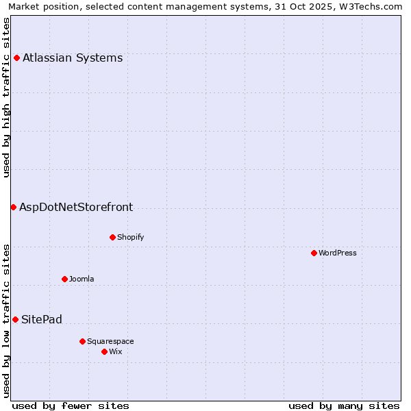 Market position of Atlassian Systems vs. SitePad vs. AspDotNetStorefront