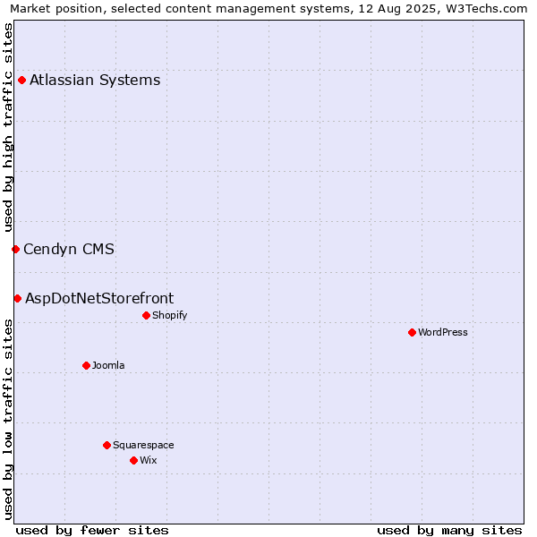 Market position of Atlassian Systems vs. AspDotNetStorefront vs. Cendyn CMS