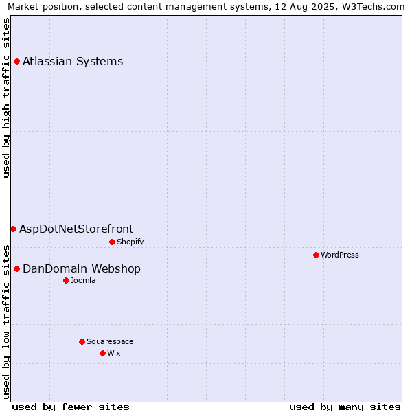 Market position of Atlassian Systems vs. DanDomain Webshop vs. AspDotNetStorefront