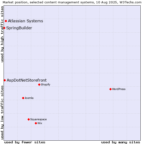 Market position of Atlassian Systems vs. AspDotNetStorefront vs. SpringBuilder